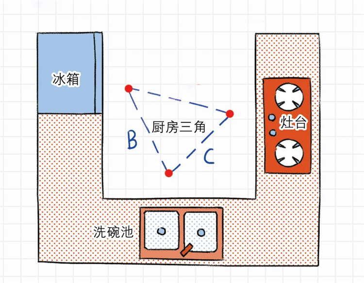 厨房装修,厨房布局