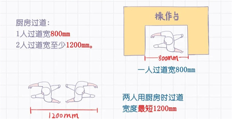 厨房装修,厨房布局