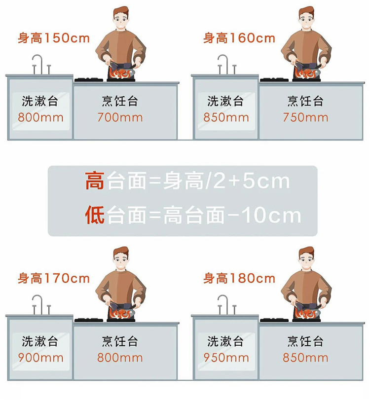 厨房装修,厨房布局