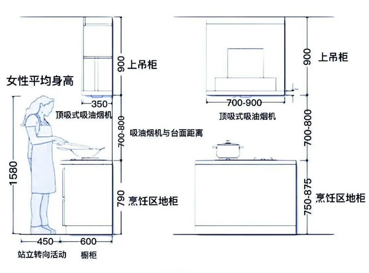 厨房装修,厨房布局